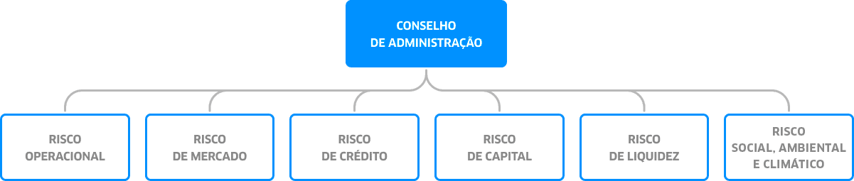 Diagrama de gerenciamento de riscos