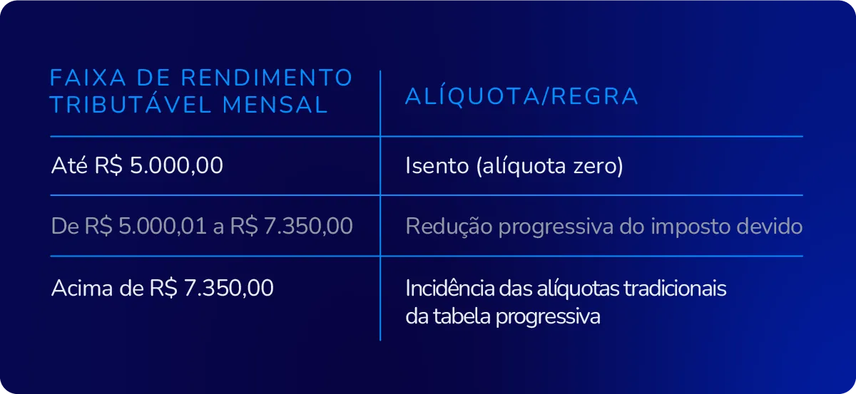 Tabela atualizado do IR 2026