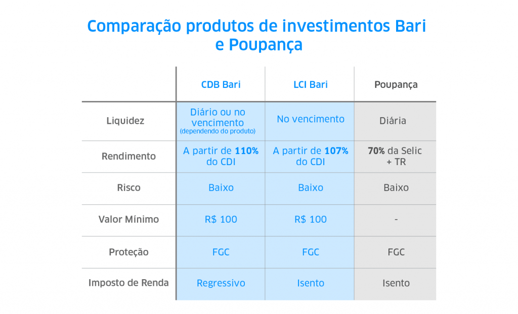 tabela comparativa entre poupança e outros produtos de renda fixa