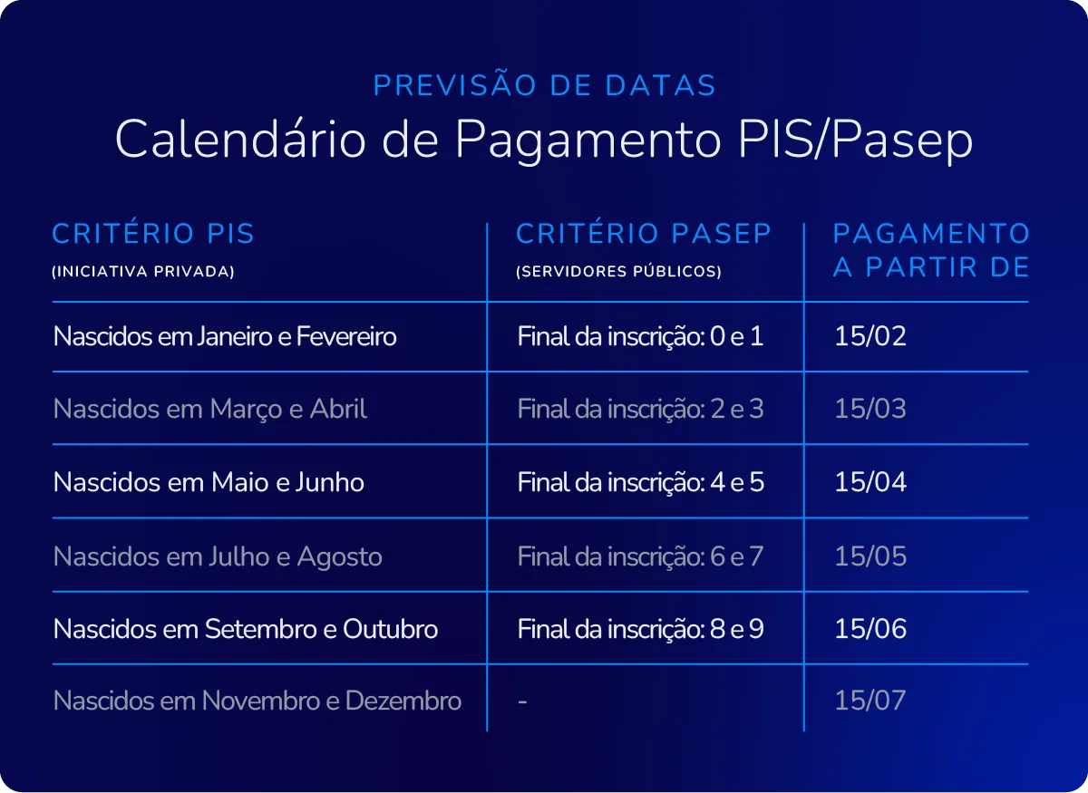 Tabela demonstrativa do calendário 2026 do recebimento do PIS Pasep